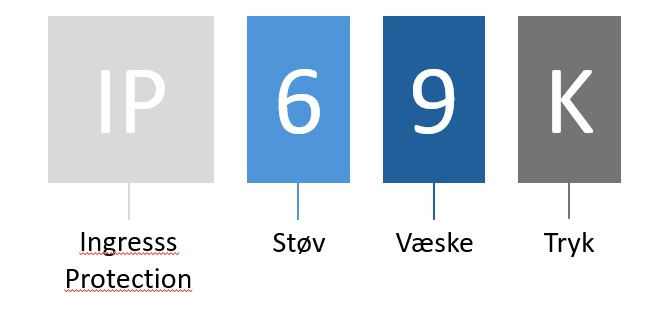 IP Klassificering guide